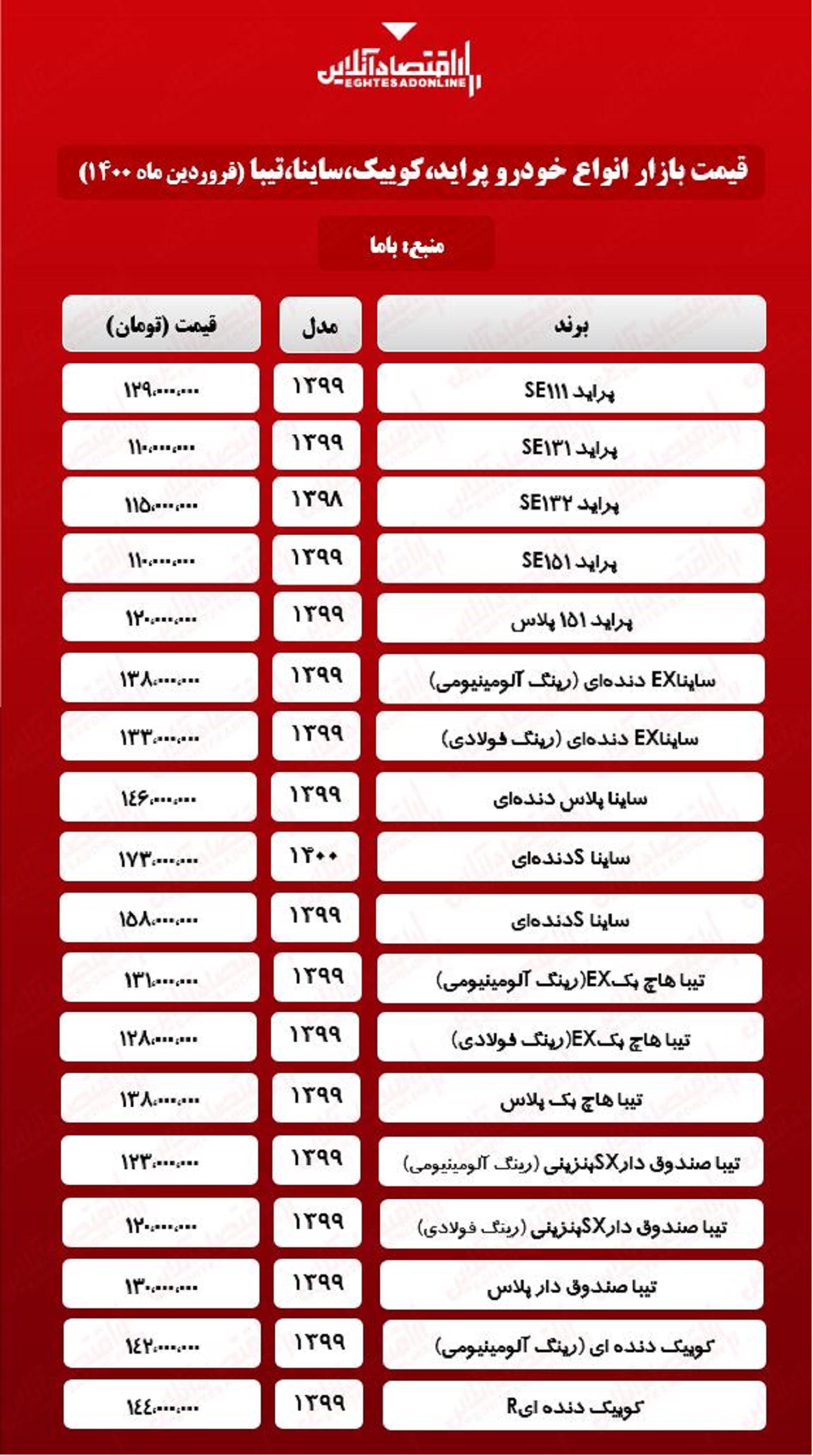 پراید ۱۱۰میلیون شد/قیمت جدید ساینا، کوییک و تیبا در بازار پراید ۱۱۰میلیون شد/قیمت جدید ساینا، کوییک و تیبا در بازار