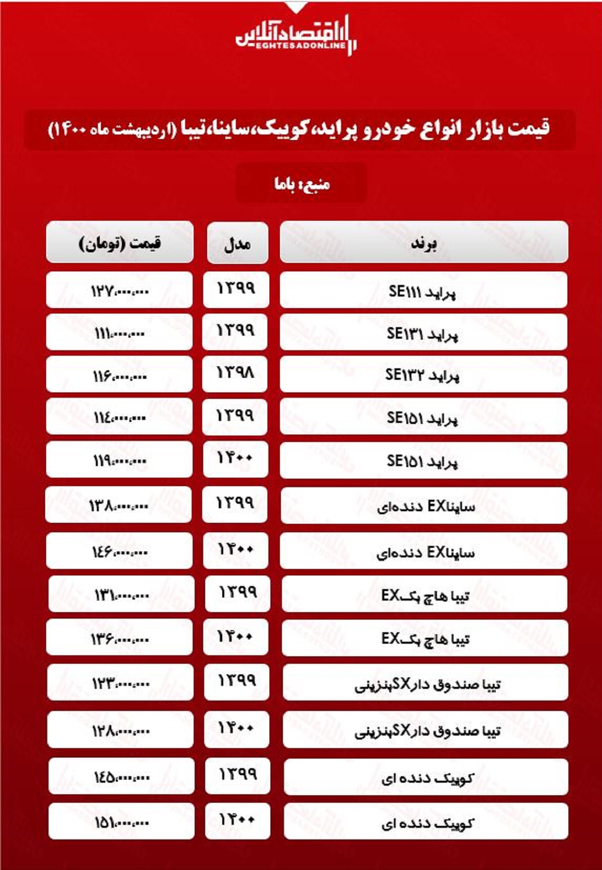 پراید ۱۲۷میلیون شد/قیمت جدید ساینا، کوییک و تیبا در بازار پراید ۱۲۷میلیون شد/قیمت جدید ساینا، کوییک و تیبا در بازار