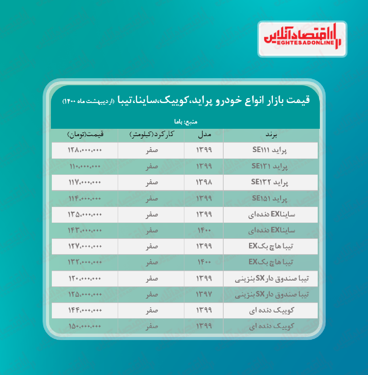 پراید ۱۱۰میلیون شد/قیمت جدید ساینا، کوییک و تیبا در بازار پراید ۱۱۰میلیون شد/قیمت جدید ساینا، کوییک و تیبا در بازار