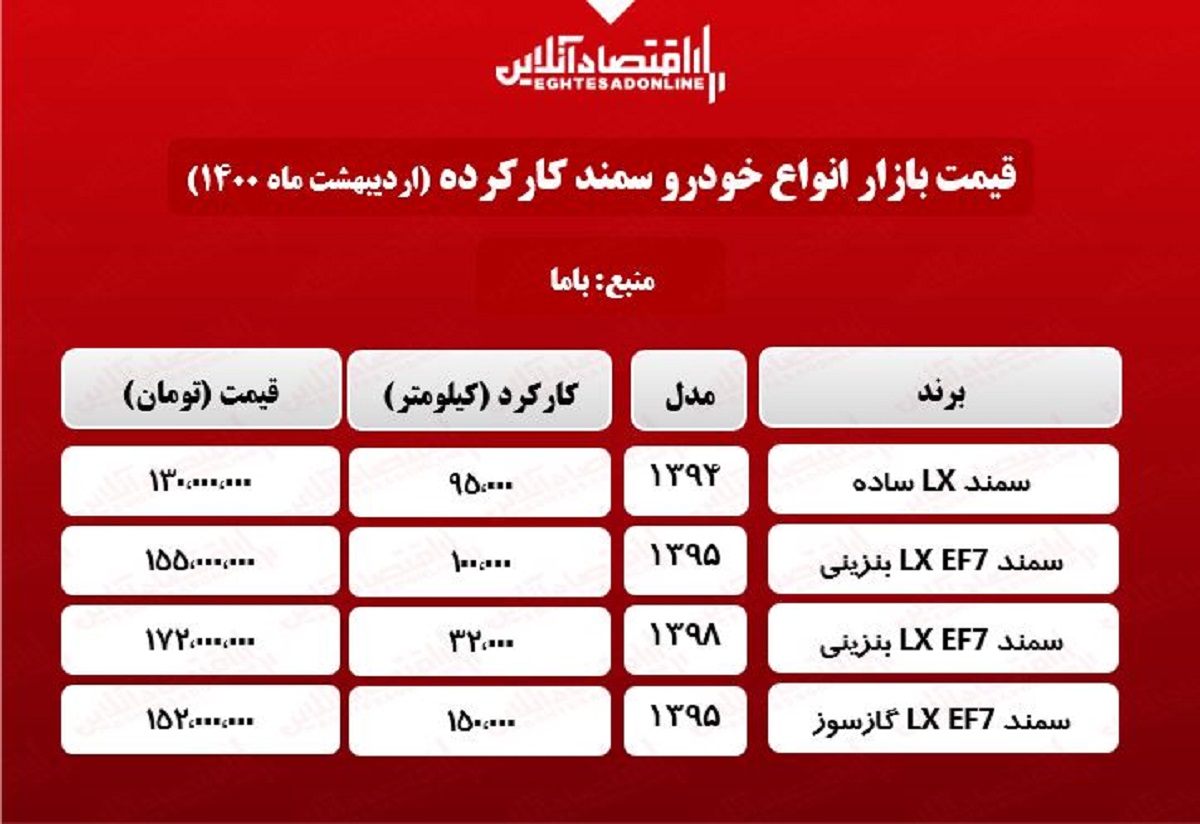 سمند دست دوم چقدر قیمت گذاری شد؟ + جدول سمند دست دوم چقدر قیمت گذاری شد؟ + جدول