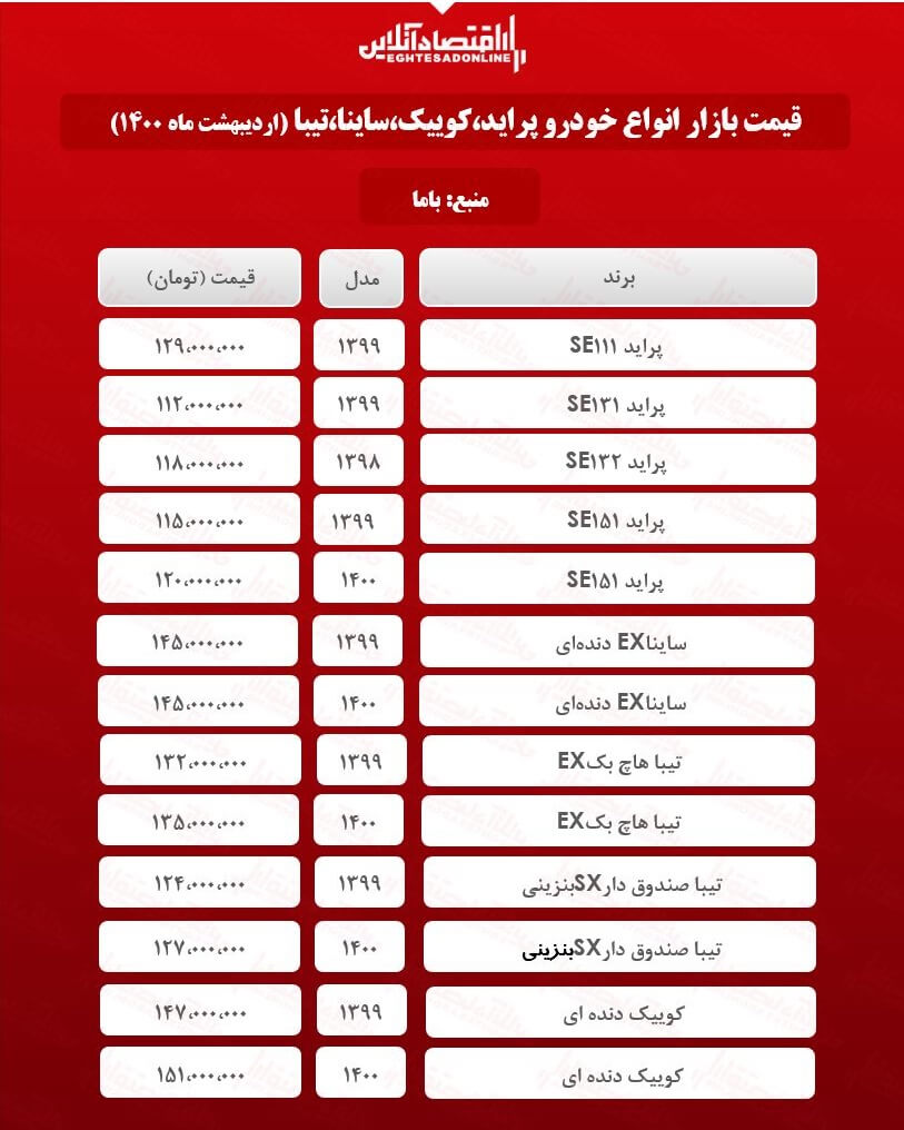 پراید ۱۲۹میلیون شد/قیمت جدید ساینا، کوییک و تیبا در بازار پراید ۱۲۹میلیون شد/قیمت جدید ساینا، کوییک و تیبا در بازار