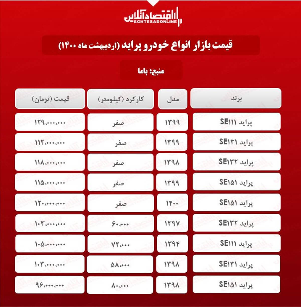 قیمت پراید امروز ۱۴۰۰/۲/۷ قیمت پراید امروز ۱۴۰۰/۲/۷