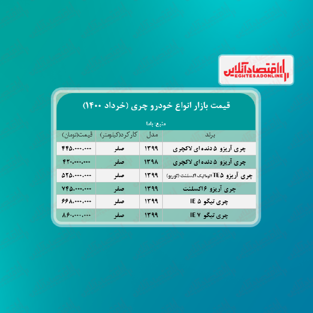 قیمت تیگو 5 مدیران خودرو ۱۴۰۰/۳/۱۴ قیمت تیگو 5 مدیران خودرو ۱۴۰۰/۳/۱۴