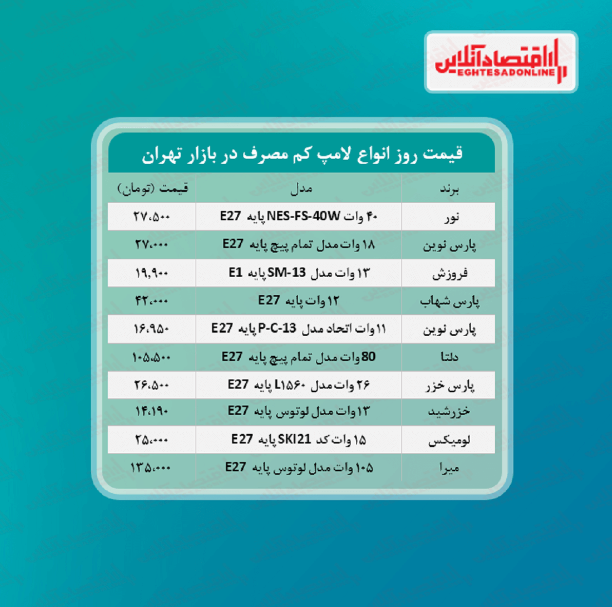 قیمت جدید لامپ کم مصرف (۲۱خرداد۱۴۰۰) قیمت جدید لامپ کم مصرف (۲۱خرداد۱۴۰۰)