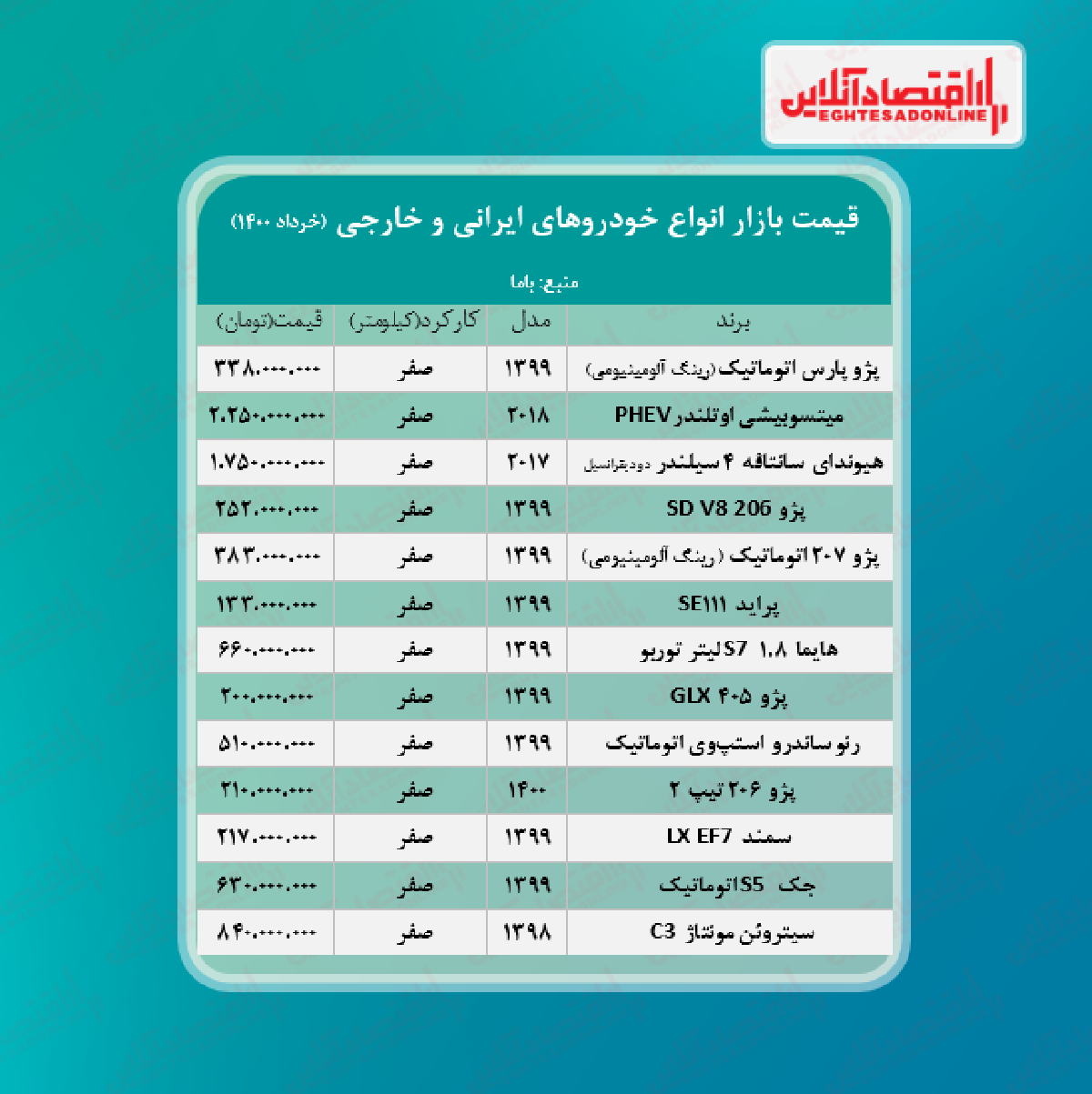 قیمت خودرو امروز ۱۴۰۰/۳/۲۶ قیمت خودرو امروز ۱۴۰۰/۳/۲۶