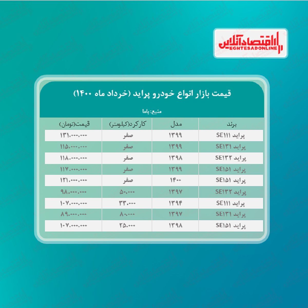 قیمت پراید امروز ۱۴۰۰/۳/۸ قیمت پراید امروز ۱۴۰۰/۳/۸