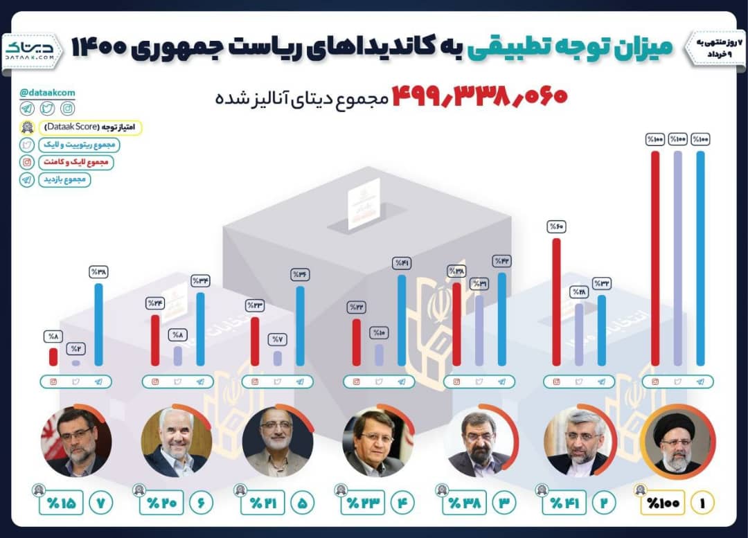 سقوط مهرعلیزاده در مقابل افزایش توجهات زاکانی سقوط مهرعلیزاده در مقابل افزایش توجهات زاکانی