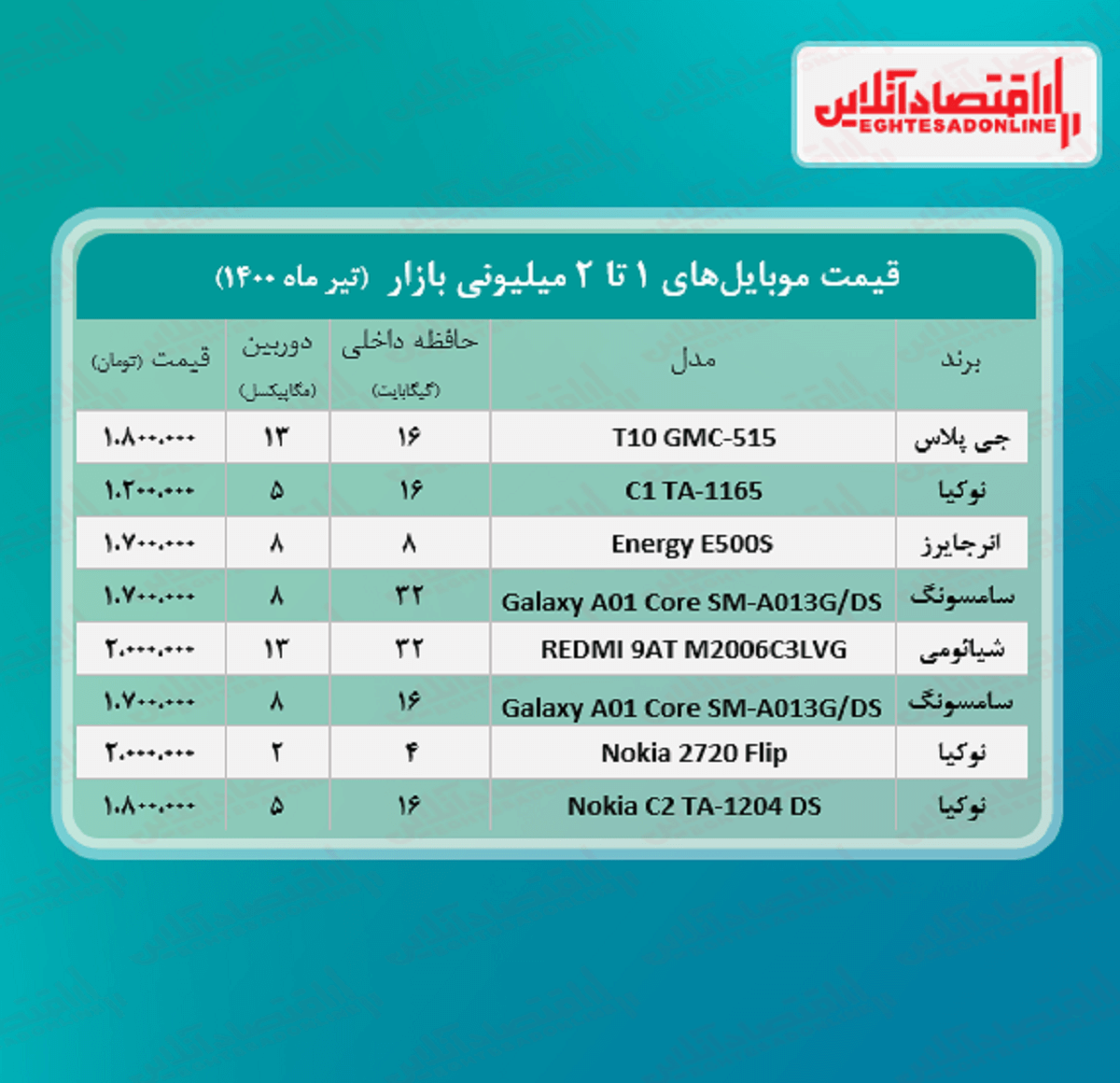 قیمت گوشی (محدوده ۲ میلیون تومان) قیمت گوشی (محدوده ۲ میلیون تومان)