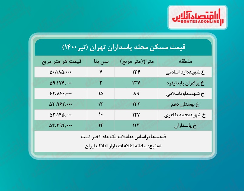 یک خانه در گرانترین محله شرق تهران چند؟ یک خانه در گرانترین محله شرق تهران چند؟