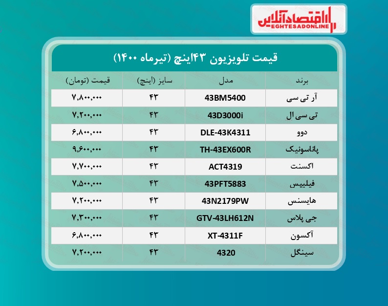 قیمت انواع تلویزیون های ۴۳اینچ +جدول /۱۵تیرماه قیمت انواع تلویزیون های ۴۳اینچ +جدول /۱۵تیرماه