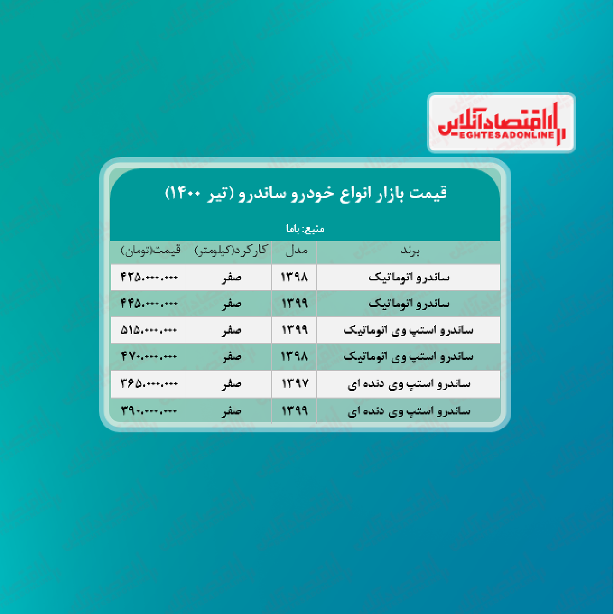 قیمت ساندرو امروز ۱۴۰۰/۴/۲۹ قیمت ساندرو امروز ۱۴۰۰/۴/۲۹