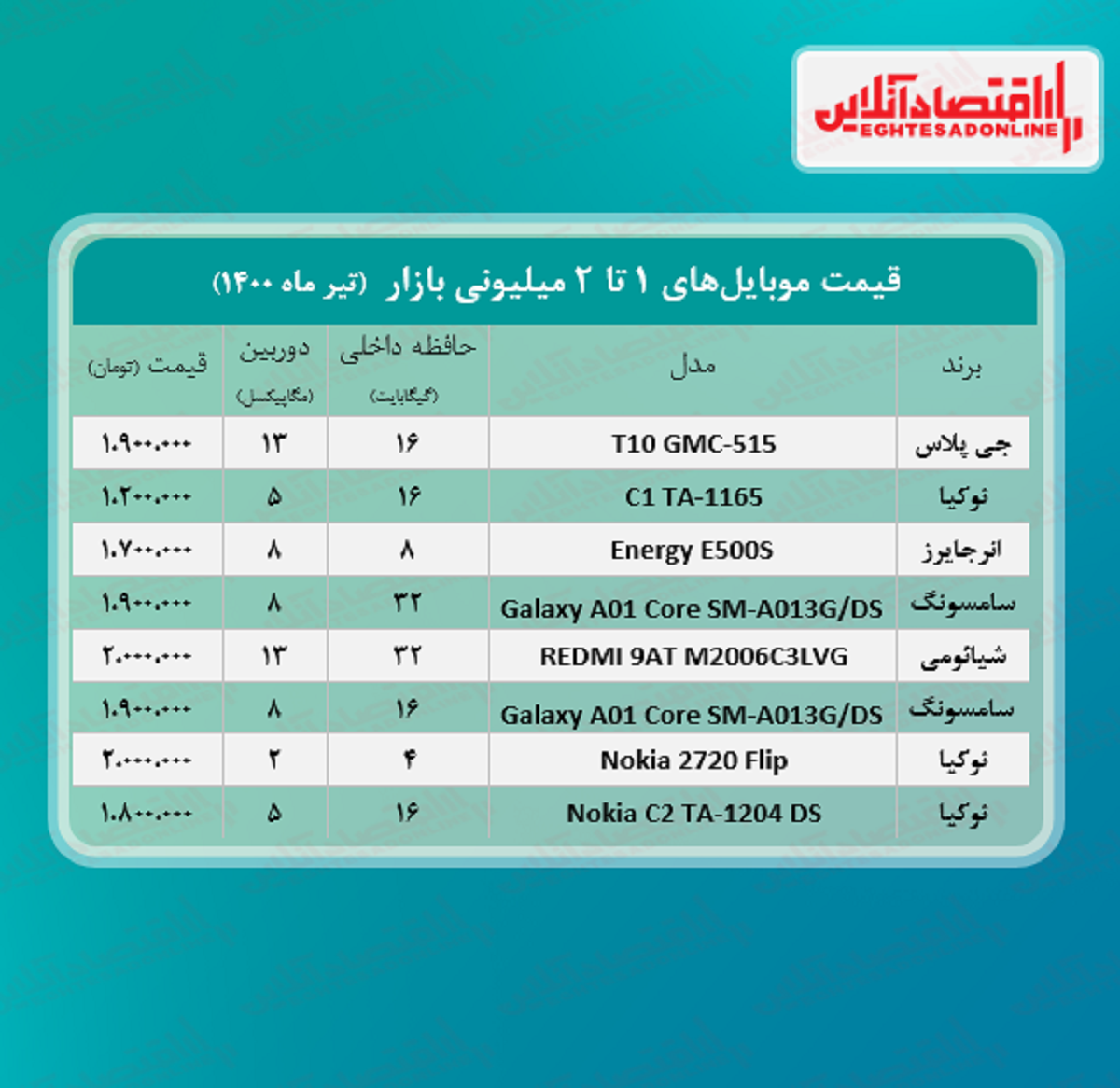 قیمت گوشی (محدوده ۲ میلیون تومان) قیمت گوشی (محدوده ۲ میلیون تومان)
