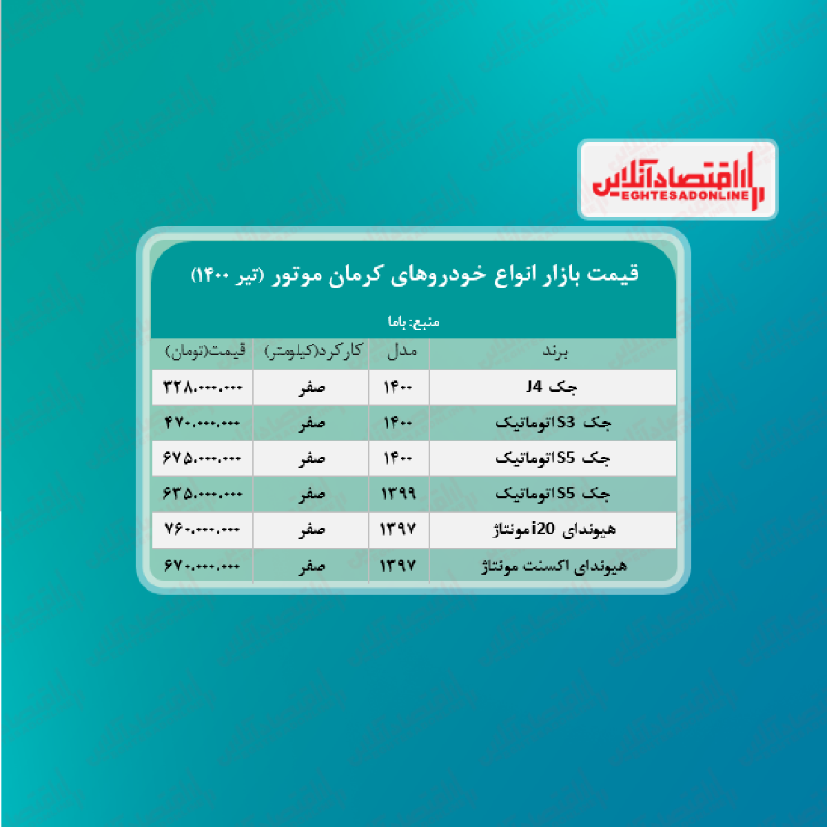 قیمت محصولات کرمان موتور امروز ۱۴۰۰/۴/۶ قیمت محصولات کرمان موتور امروز ۱۴۰۰/۴/۶