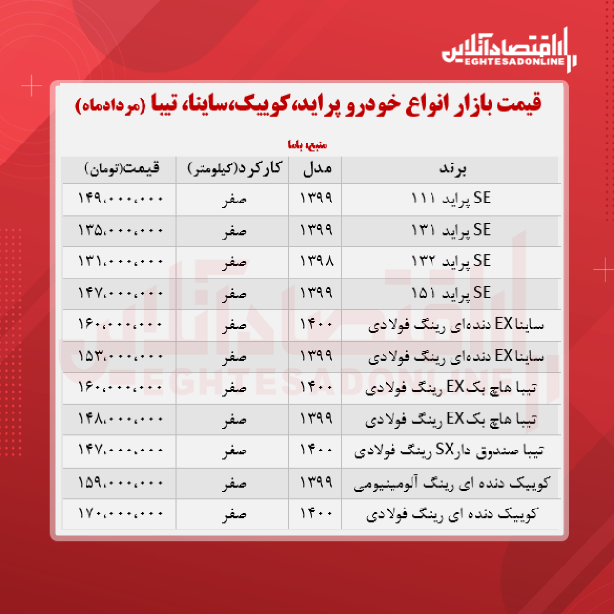 پراید ۱۴۹میلیون شد/ قیمت ساینا، کوییک و تیبا + جدول پراید ۱۴۹میلیون شد/ قیمت ساینا، کوییک و تیبا + جدول