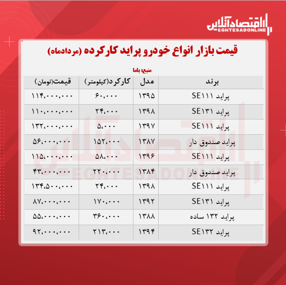 قیمت پراید کارکرده امروز ۱۴۰۰/۵/۲۷ قیمت پراید کارکرده امروز ۱۴۰۰/۵/۲۷