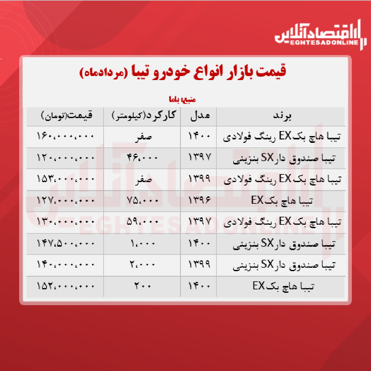 تیبا ۲، ۱۶۰ میلیون تومان شد + جدول تیبا ۲، ۱۶۰ میلیون تومان شد + جدول