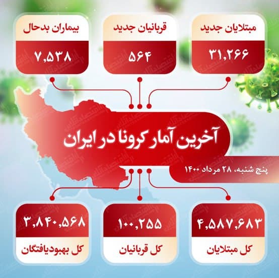 آخرین آمار کرونا در ایران (۱۴۰۰/۵/۲۸) آخرین آمار کرونا در ایران (۱۴۰۰/۵/۲۸)