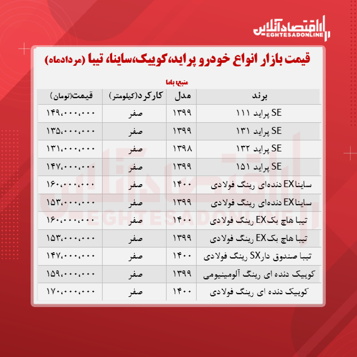 پراید ۱۴۹میلیون شد/ قیمت ساینا، کوییک و تیبا + جدول پراید ۱۴۹میلیون شد/ قیمت ساینا، کوییک و تیبا + جدول