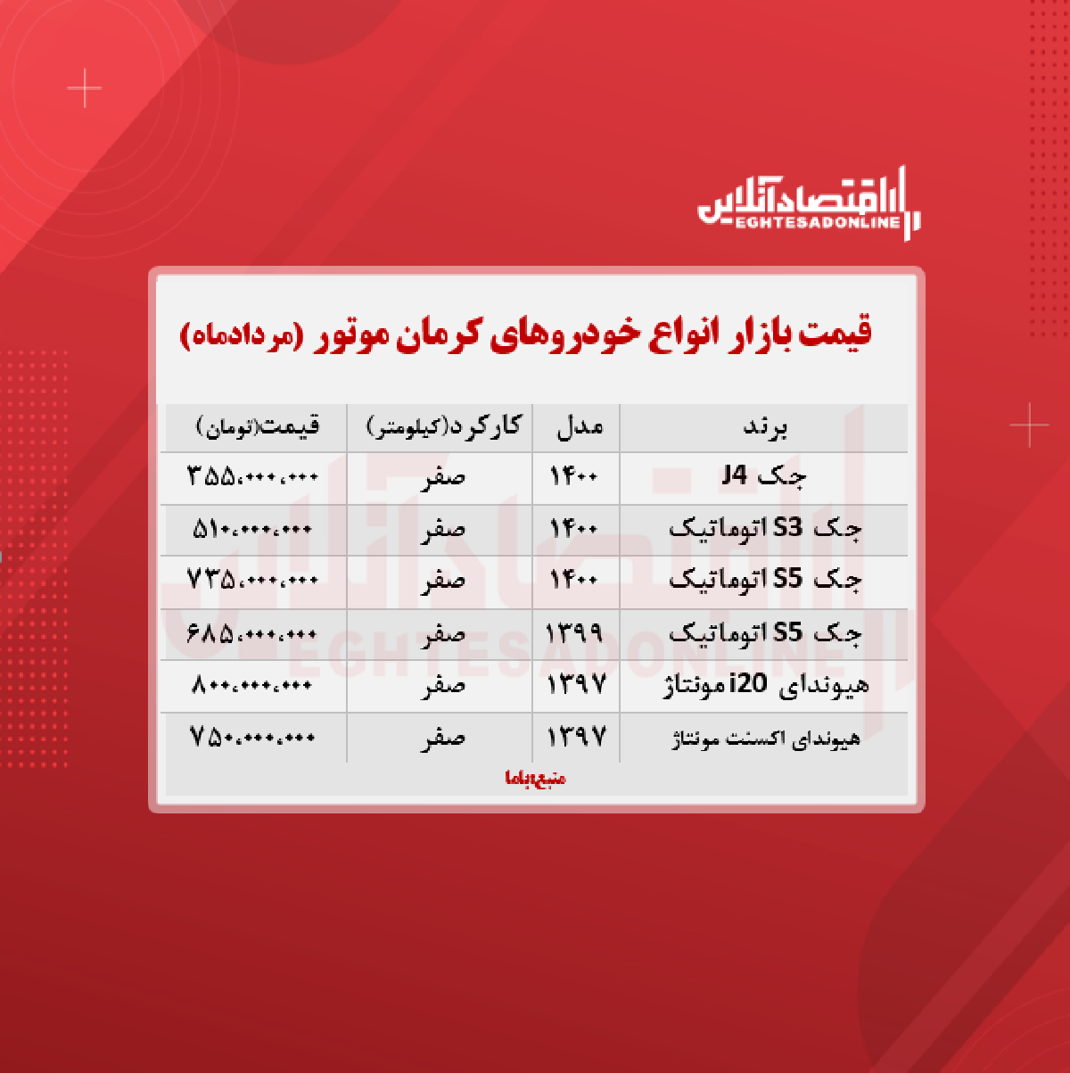 قیمت محصولات کرمان موتور امروز ۱۴۰۰/۵/۳۱ قیمت محصولات کرمان موتور امروز ۱۴۰۰/۵/۳۱