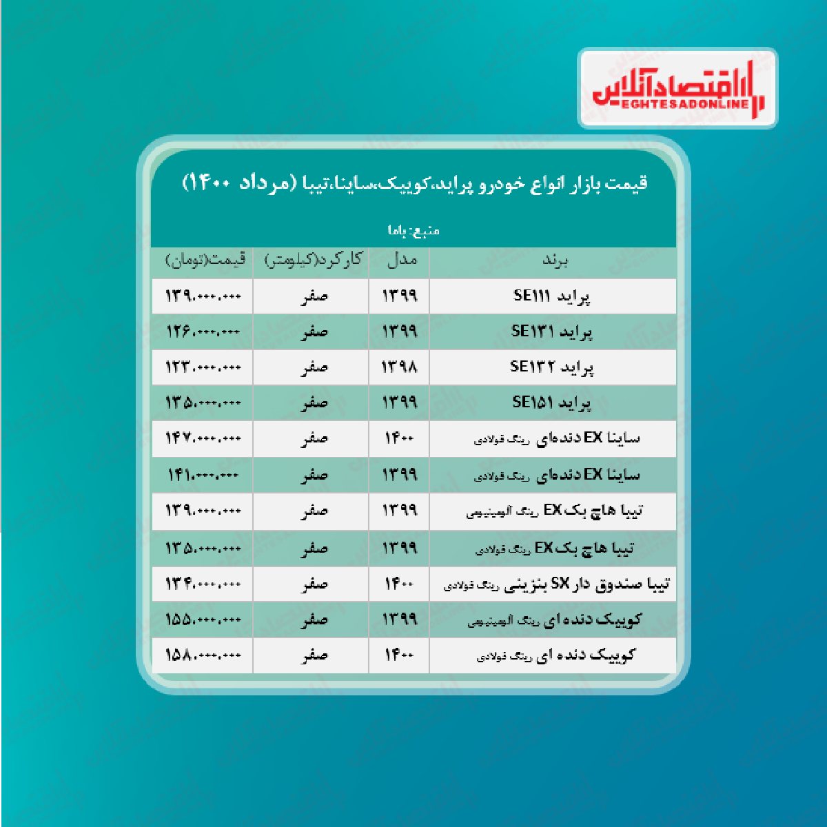 پراید ۱۳۹میلیون شد/ قیمت ساینا، کوییک و تیبا + جدول پراید ۱۳۹میلیون شد/ قیمت ساینا، کوییک و تیبا + جدول