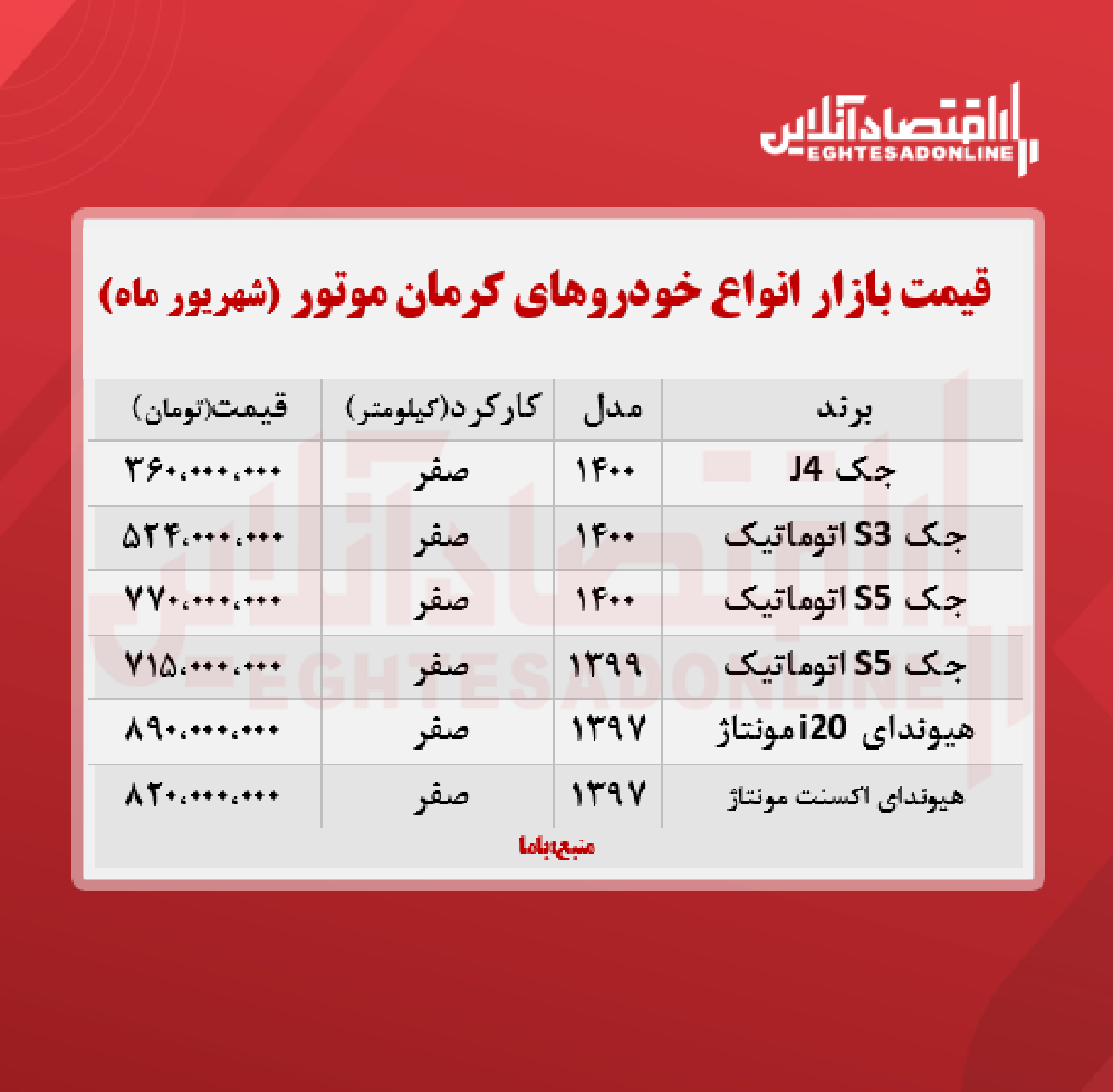 قیمت محصولات کرمان موتور امروز ۱۴۰۰/۶/۱۴ قیمت محصولات کرمان موتور امروز ۱۴۰۰/۶/۱۴