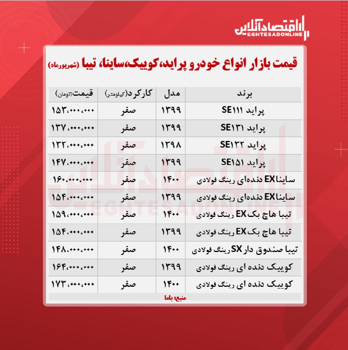پراید ۱۵۳میلیون شد/ قیمت ساینا، کوییک و تیبا + جدول پراید ۱۵۳میلیون شد/ قیمت ساینا، کوییک و تیبا + جدول