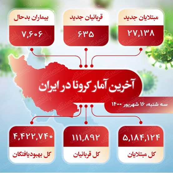 آخرین آمار کرونا در ایران (۱۴۰۰/۶/۱۶) آخرین آمار کرونا در ایران (۱۴۰۰/۶/۱۶)