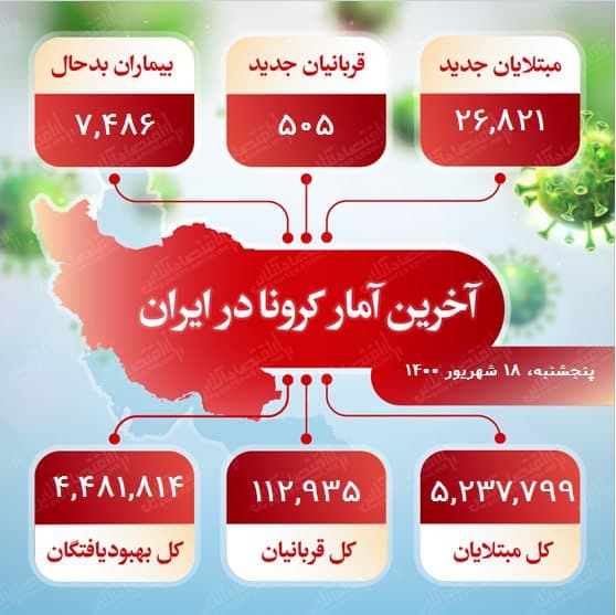 آخرین آمار کرونا در ایران (۱۴۰۰/۶/۱۸) آخرین آمار کرونا در ایران (۱۴۰۰/۶/۱۸)
