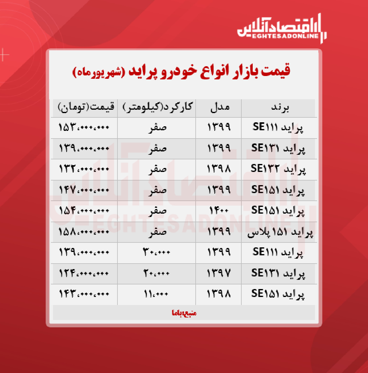 قیمت پراید امروز ۱۴۰۰/۶/۱۹ قیمت پراید امروز ۱۴۰۰/۶/۱۹