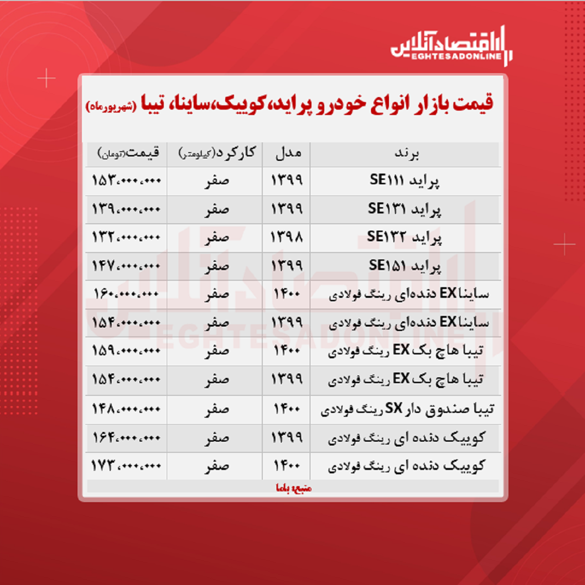 ساینا ۱۶۰میلیون شد / قیمت پراید، کوییک و تیبا + جدول ساینا ۱۶۰میلیون شد / قیمت پراید، کوییک و تیبا + جدول