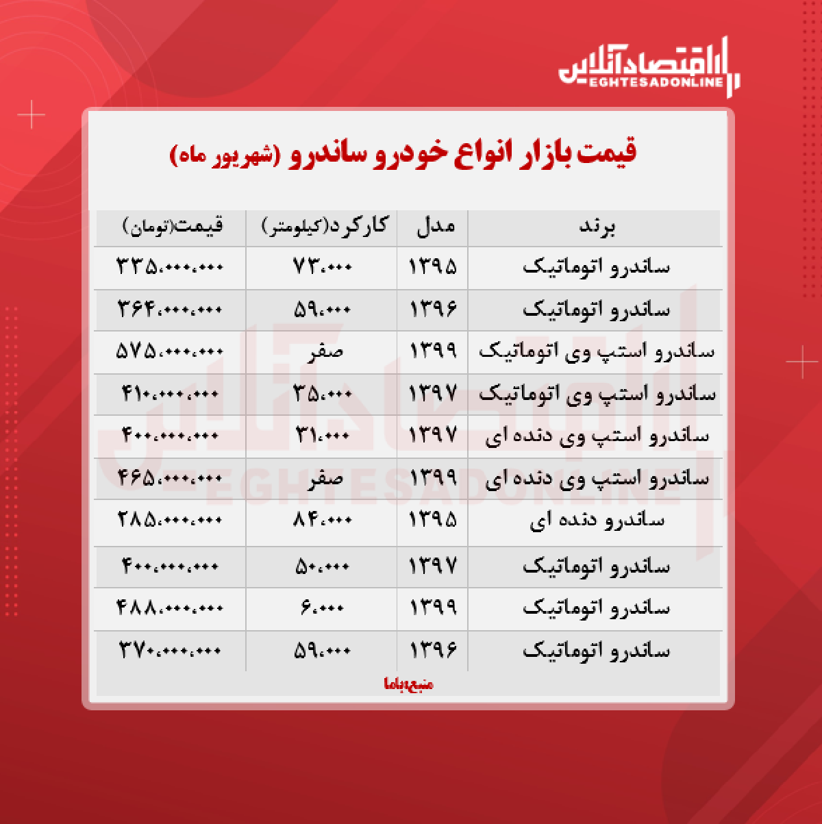 ساندرو 575 میلیون تومان شد + جدول ساندرو 575 میلیون تومان شد + جدول