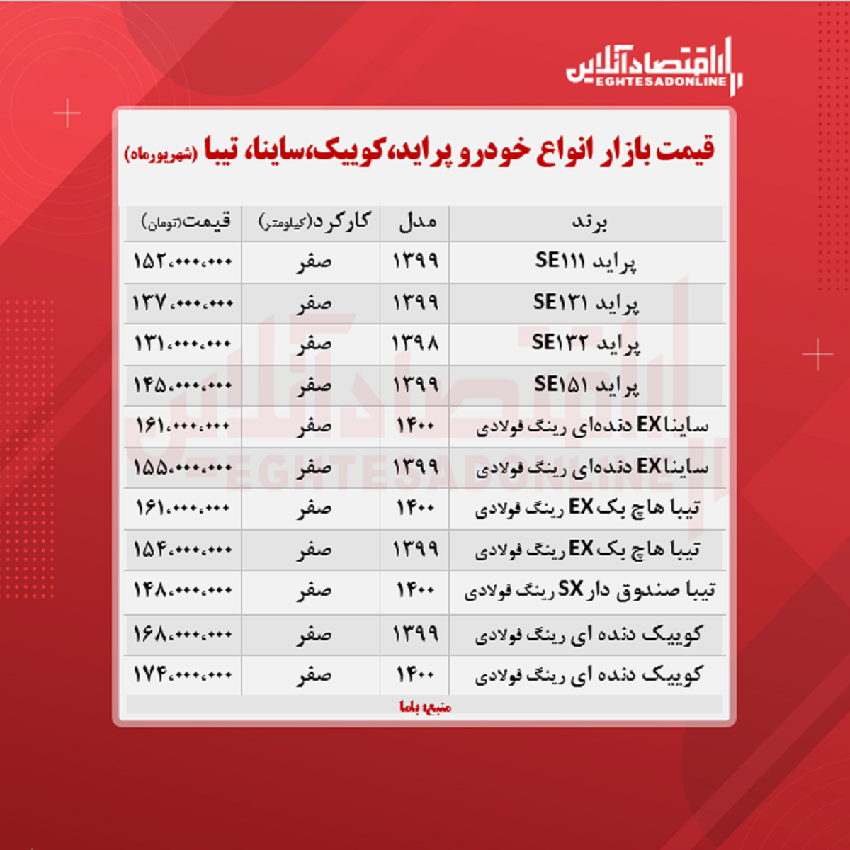 ساینا ۱۶۱میلیون شد/ قیمت کوییک، پراید و تیبا + جدول ساینا ۱۶۱میلیون شد/ قیمت کوییک، پراید و تیبا + جدول