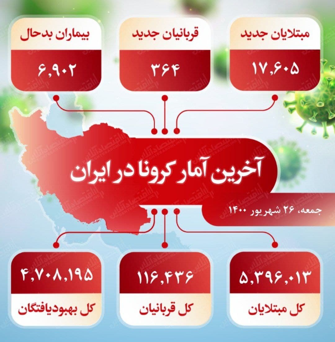 آخرین آمار کرونا در ایران (۱۴۰۰/۶/۲۸) آخرین آمار کرونا در ایران (۱۴۰۰/۶/۲۸)