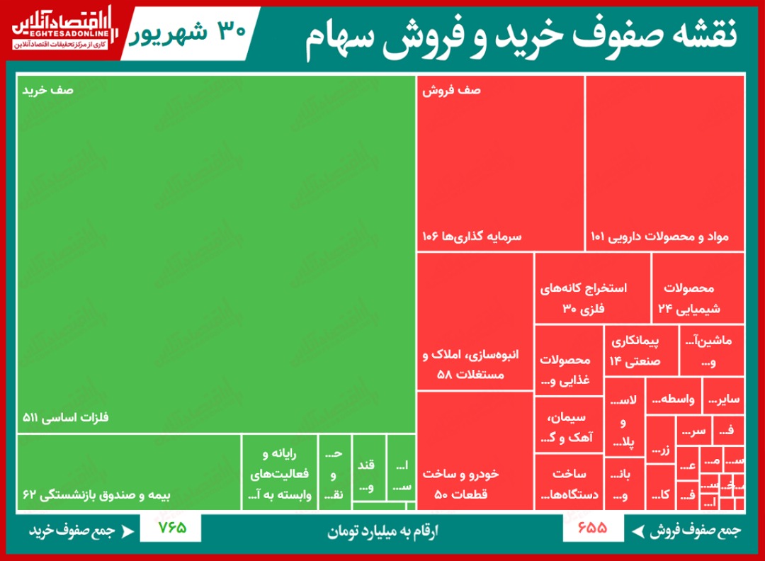 سنگین ترین صفهای خرید و فروش در بورس امروز / صف خرید فجهان هم عرضه شد! سنگین ترین صفهای خرید و فروش در بورس امروز / صف خرید فجهان هم عرضه شد!