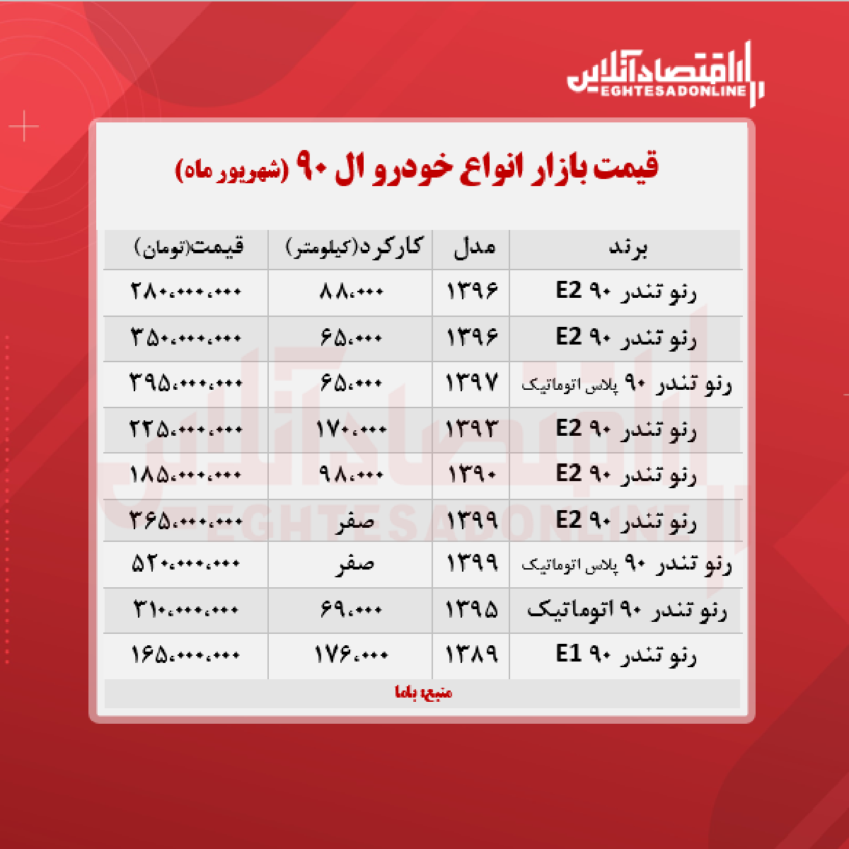 ال ۹۰، ۵۲۰ میلیون تومان شد + جدول ال ۹۰، ۵۲۰ میلیون تومان شد + جدول