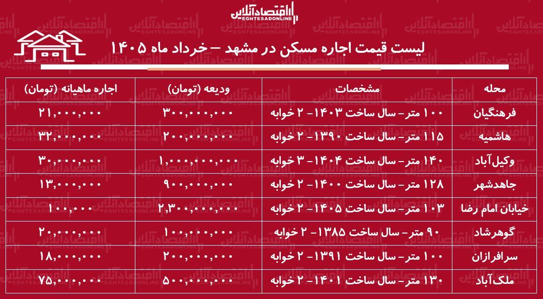 لیست قیمت اجاره مسکن در مشهد / رهن و اجاره آپارتمان ۲ خوابه در این کلان‌شهر چقدر هزینه دارد؟ + جدول خرداد ماه ۱۴۰۵