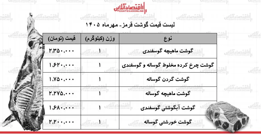 لیست قیمت گوشت قرمز امروز سهشنبه ۲۸ مهر ۱۴۰۵ / ماهیچه گوساله و گوسفندی کیلویی چند شد؟ + جدول لیست قیمت گوشت قرمز امروز سهشنبه ۲۸ مهر ۱۴۰۵ / ماهیچه گوساله و گوسفندی کیلویی چند شد؟ + جدول