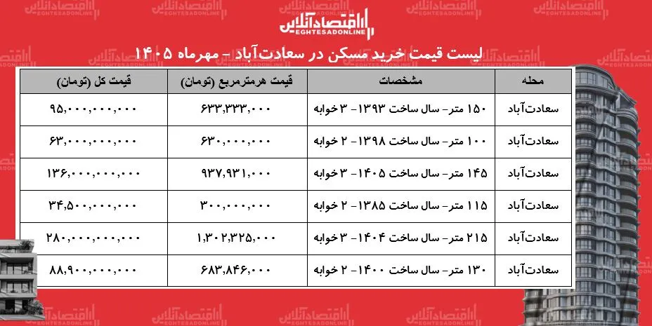 لیست قیمت خرید مسکن در سعادتآباد لیست قیمت خرید مسکن در سعادتآباد
