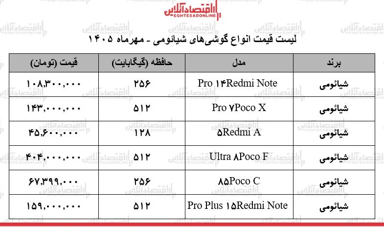 قیمت جدید گوشیهای شیائومی/ از مدل اقتصادی ۴۵ میلیونی تا پرچمدار ۴۰۴ میلیون تومانی + جدول ۱۸ مهر ۱۴۰۵ قیمت جدید گوشیهای شیائومی/ از مدل اقتصادی ۴۵ میلیونی تا پرچمدار ۴۰۴ میلیون تومانی + جدول ۱۸ مهر ۱۴۰۵