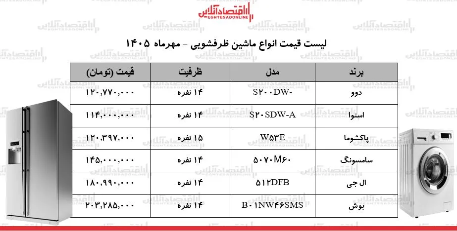 تورم نجومی در بازار لوازم خانگی/ ماشین ظرفشویی الجی، بوش، سامسونگ و…چند شد؟ + جدول ۱۹ مهر ۱۴۰۵ تورم نجومی در بازار لوازم خانگی/ ماشین ظرفشویی الجی، بوش، سامسونگ و…چند شد؟ + جدول ۱۹ مهر ۱۴۰۵