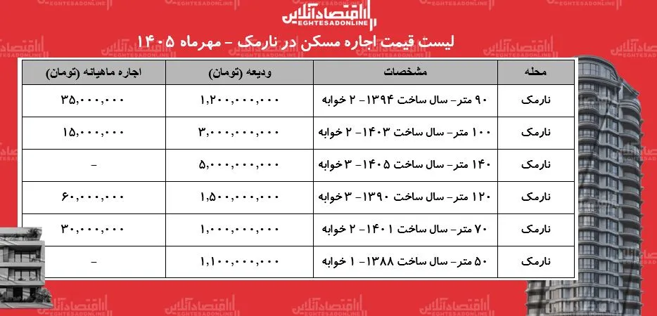 لیست قیمت اجاره مسکن در نارمک / اجارهنشینی در این منطقه چقدر هزینه دارد؟ + جدول مهر ۱۴۰۵ لیست قیمت اجاره مسکن در نارمک / اجارهنشینی در این منطقه چقدر هزینه دارد؟ + جدول مهر ۱۴۰۵