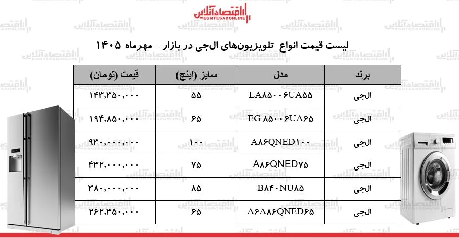 قیمت جدید انواع تلویزیونهای الجی در بازار / مدلهای ۵۵ تا ۱۰۰ اینچ الجی چند شد؟ + جدول ۲۵ مهر ۱۴۰۵ قیمت جدید انواع تلویزیونهای الجی در بازار / مدلهای ۵۵ تا ۱۰۰ اینچ الجی چند شد؟ + جدول ۲۵ مهر ۱۴۰۵