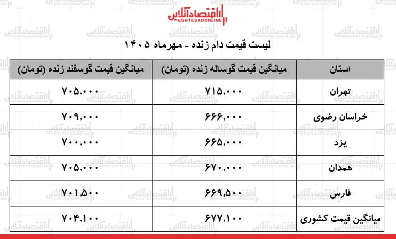 لیست قیمت دام زنده امروز ۲۸ مهر ۱۴۰۵ / گوسفند زنده کیلویی چند شد؟ + جدول لیست قیمت دام زنده امروز ۲۸ مهر ۱۴۰۵ / گوسفند زنده کیلویی چند شد؟ + جدول