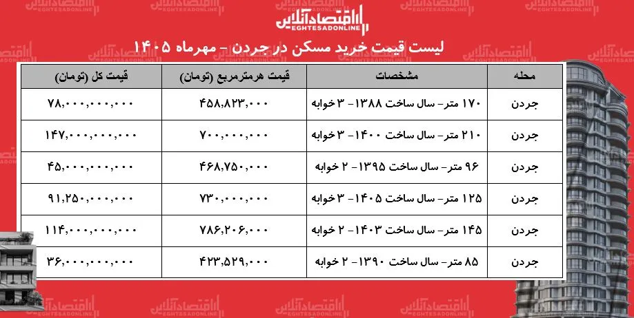 لیست قیمت خرید مسکن در جردن/ میانگین قیمت هر متر آپارتمان در این محله چقدر است؟ + جدول مهر ۱۴۰۵ لیست قیمت خرید مسکن در جردن/ میانگین قیمت هر متر آپارتمان در این محله چقدر است؟ + جدول مهر ۱۴۰۵