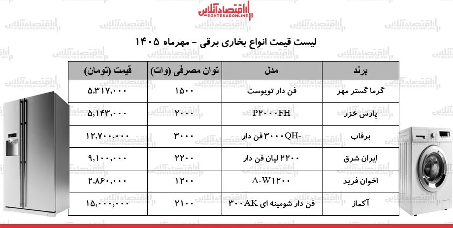 قیمت جدید انواع بخاری برقی در بازار / بخاری برقی پارس خزر، ایران شرق، برفاب و…چند شد؟ + جدول ۱۵ مهر ۱۴۰۵ قیمت جدید انواع بخاری برقی در بازار / بخاری برقی پارس خزر، ایران شرق، برفاب و…چند شد؟ + جدول ۱۵ مهر ۱۴۰۵