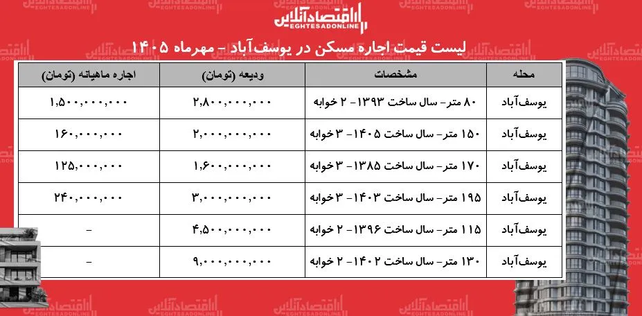 لیست قیمت اجاره مسکن در یوسفآباد/ اجارهنشینی در این محله چقدر هزینه دارد؟ + جدول مهر ۱۴۰۵ لیست قیمت اجاره مسکن در یوسفآباد/ اجارهنشینی در این محله چقدر هزینه دارد؟ + جدول مهر ۱۴۰۵