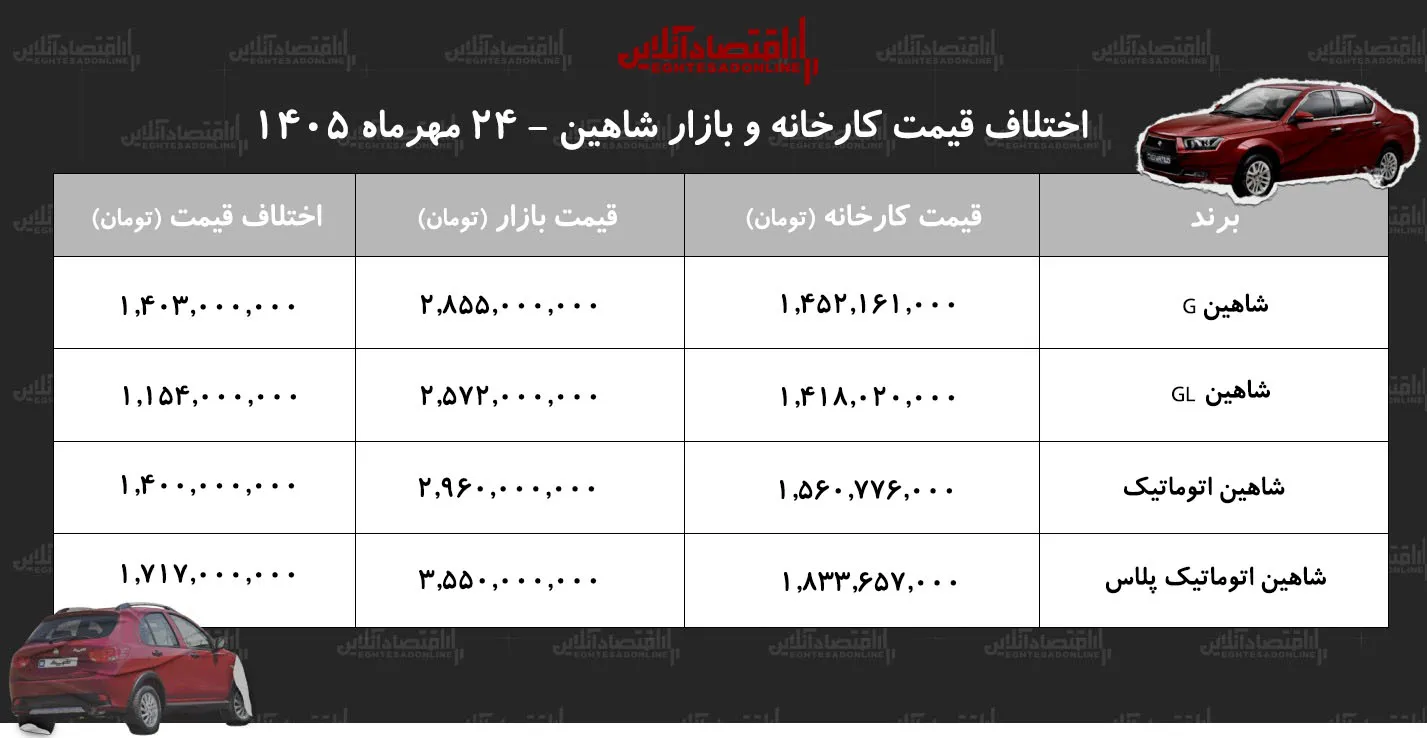 اختلاف قیمت کارخانه و بازار شاهین/ معامله کدام مدل شاهین سود بیشتری دارد؟ + جدول مهر ۱۴۰۵ اختلاف قیمت کارخانه و بازار شاهین/ معامله کدام مدل شاهین سود بیشتری دارد؟ + جدول مهر ۱۴۰۵