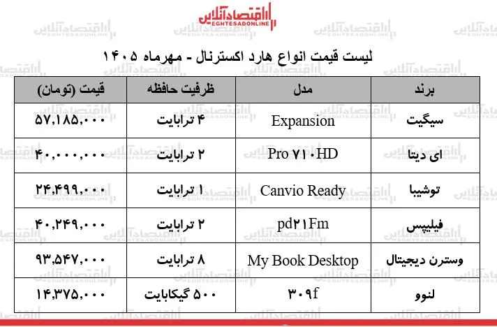 قیمت جدید انواع هارد اکسترنال در بازار + جدول ۲۸ مهر ۱۴۰۵ قیمت جدید انواع هارد اکسترنال در بازار + جدول ۲۸ مهر ۱۴۰۵