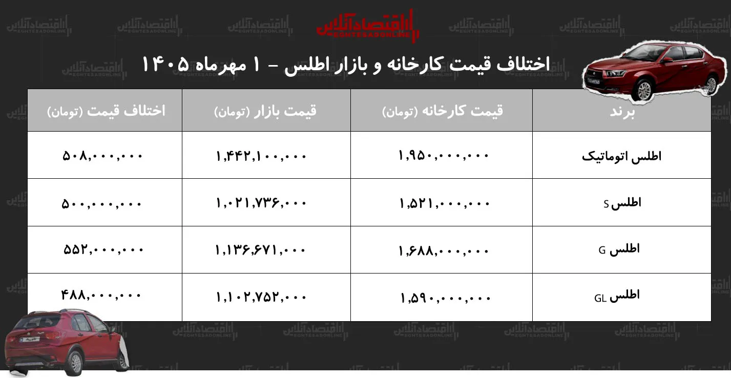 اختلاف قیمت کارخانه و بازار اطلس/ معامله کدام مدل اطلس سود بیشتری دارد؟ + جدول مهر ۱۴۰۵ اختلاف قیمت کارخانه و بازار اطلس/ معامله کدام مدل اطلس سود بیشتری دارد؟ + جدول مهر ۱۴۰۵