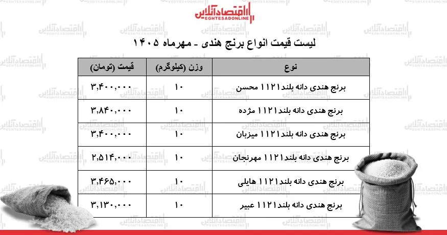 قیمت جدید انواع برنج هندی ۶ مهر ۱۴۰۵ / کیسه ۱۰ کیلویی برنج هندی هایلی، محسن، مژده و…چند شد؟ + جدول قیمت جدید انواع برنج هندی ۶ مهر ۱۴۰۵ / کیسه ۱۰ کیلویی برنج هندی هایلی، محسن، مژده و…چند شد؟ + جدول